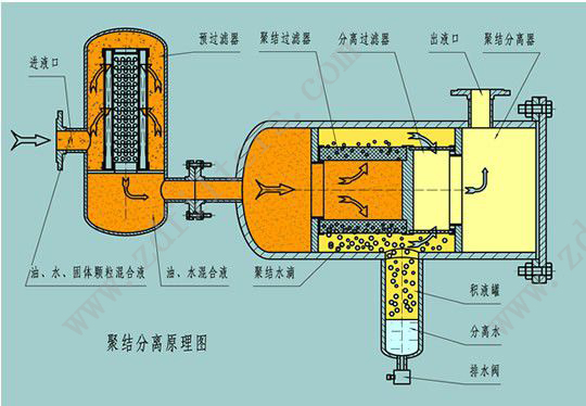 LYC-J系列聚结脱水滤油机原理图